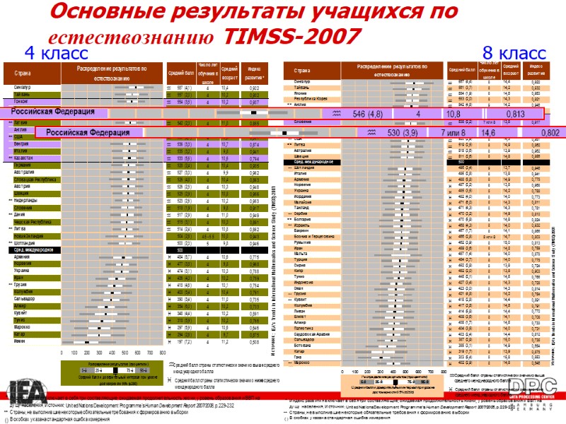Основные результаты учащихся по естествознанию TIMSS-2007
